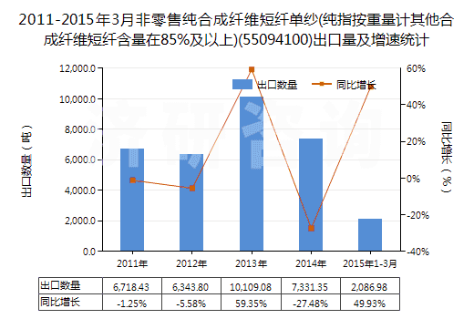 2011-2015年3月非零售純合成纖維短纖單紗(純指按重量計其他合成纖維短纖含量在85%及以上)(55094100)出口量及增速統(tǒng)計